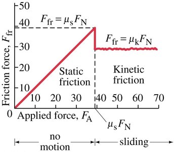 Graph of static and kinetic friction vs. applied force