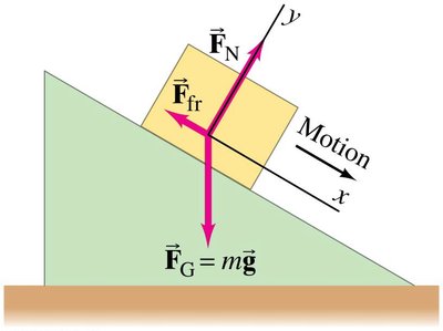 Forces on an object on an inclined plane