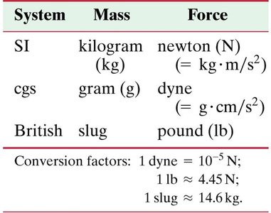 Table of units for mass and force