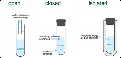 Diagram comparing open, closed, and isolated systems