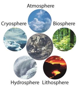 Diagram of Earth's spheres: atmosphere, biosphere, cryosphere, hydrosphere, lithosphere