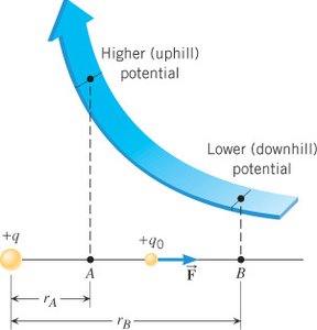 Potential difference between two points near a point charge