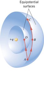 Equipotential surfaces around a point charge