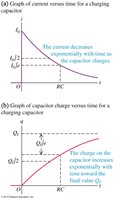 Graphs of current and charge versus time for charging capacitor
