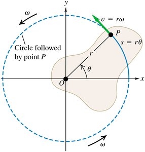Relationship between linear and angular velocity