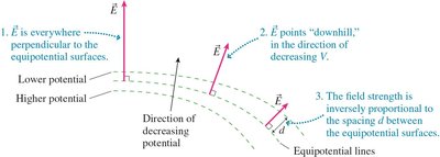 Relationship between electric field and equipotential surfaces