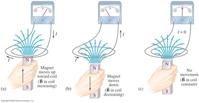 Induced current in a coil due to moving magnet