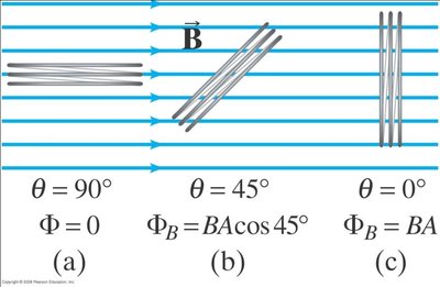 Magnetic flux for different angles