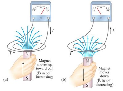 Lenz's Law: direction of induced current