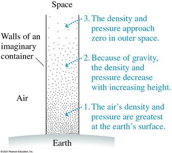 Pressure and density decrease with height in the atmosphere