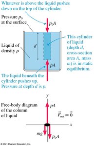 Measuring the pressure at depth d in a liquid
