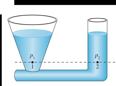 Hydrostatic pressure is the same at all points on a horizontal line