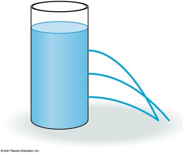 Water pressure pushes water sideways out of holes