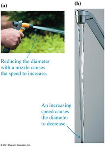 Speed of water is inversely proportional to cross-section area