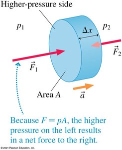 Section of fluid experiences net force due to pressure difference