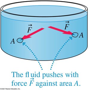 Fluid presses against area A with force F