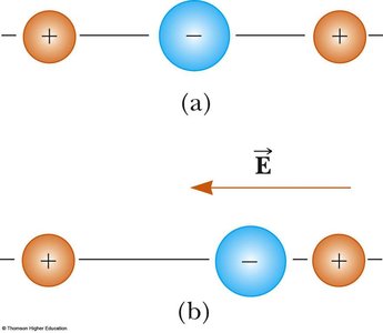 Induced polarization in a molecule
