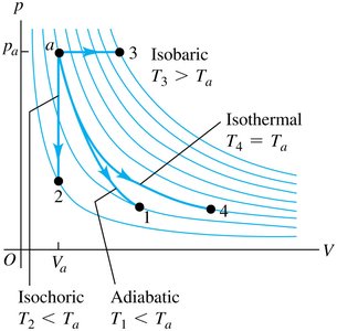 pV diagram showing isochoric, isobaric, isothermal, and adiabatic processes