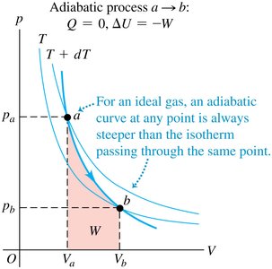 Adiabatic and isothermal curves on a pV diagram