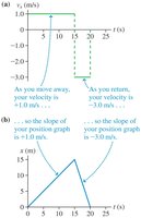 Relationship between velocity and position graphs