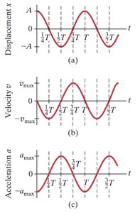 Graphs of displacement, velocity, and acceleration versus time for SHM