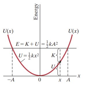 Potential energy curve for a mass-spring system