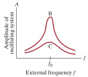 Amplitude versus driving frequency showing resonance