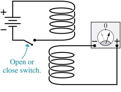 Two-coil induction with switch and ammeter