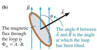 Magnetic flux through a tilted loop