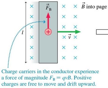 Bar moving through magnetic field, force on charges