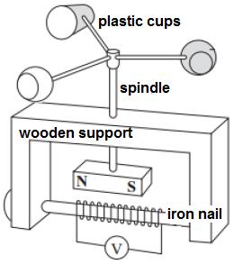 Wind speed gauge diagram
