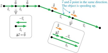 Motion diagram for skier speeding up down a hill