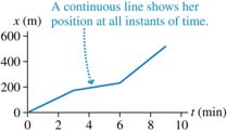 Position versus time graph for a student walking to school