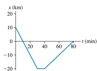 Position versus time graph for a car