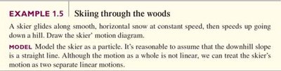 Example 1.5: Skiing through the woods problem statement