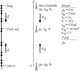 Assessment of rocket problem