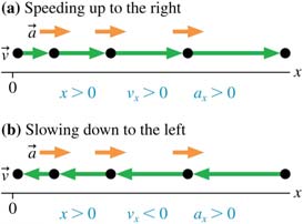 Diagrams showing speeding up and slowing down