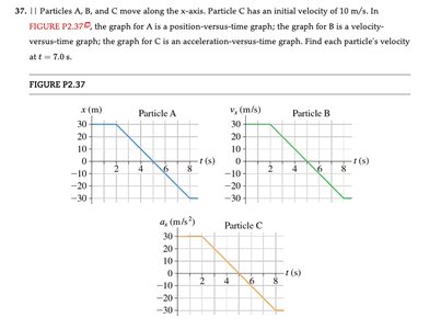 Graphs for particles A, B, and C