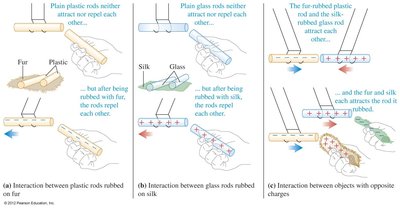 Interactions between charged rods and materials