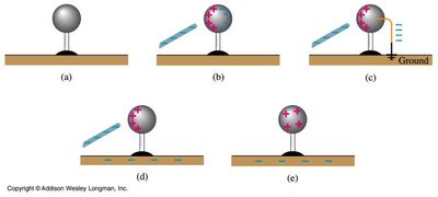 Charging by induction process