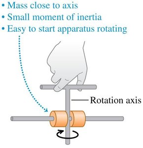 Apparatus with mass close to axis, small moment of inertia
