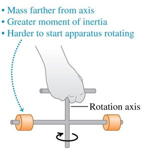 Apparatus with mass farther from axis, greater moment of inertia