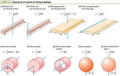 Table of moments of inertia for various bodies