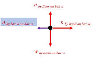 Free-body diagram for box A showing forces by floor, hand, earth, and box B