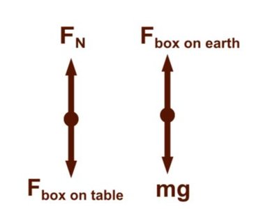 Normal force and weight action-reaction