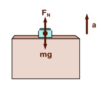 Normal force with acceleration