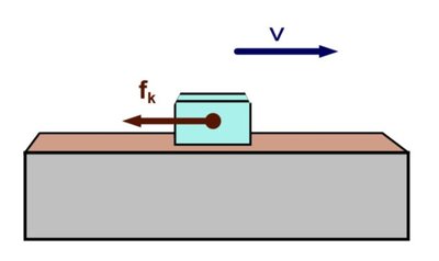 Kinetic friction diagram