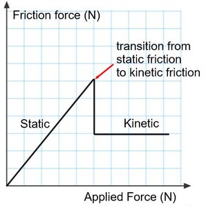 Static vs kinetic friction graph