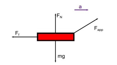Free body diagram with friction and applied force