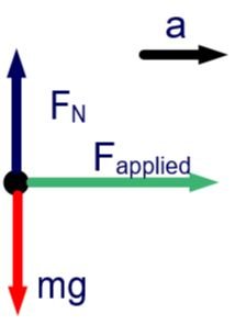 Free body diagram with acceleration